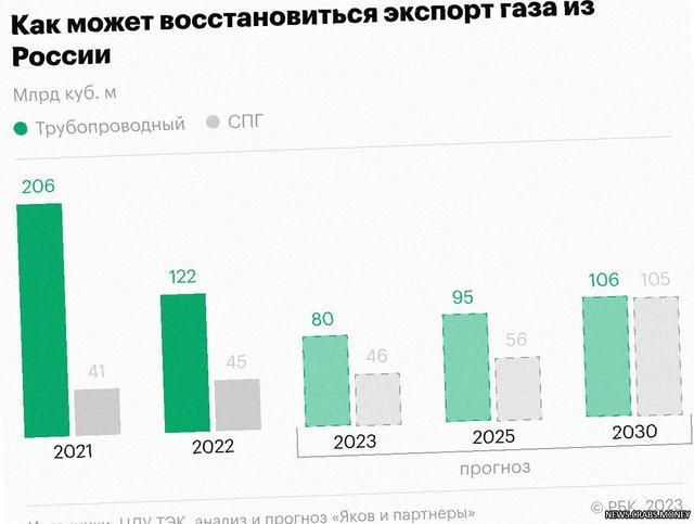 Обновленная исследовательская информация о перспективах восстановления экспорта газа из России