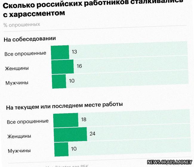 Исследование: Распространенность харассмента на рабочем месте среди сотрудников