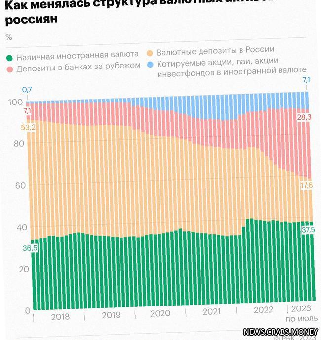 Инфографика: россияне ищут новые способы хранения валюты без вклада