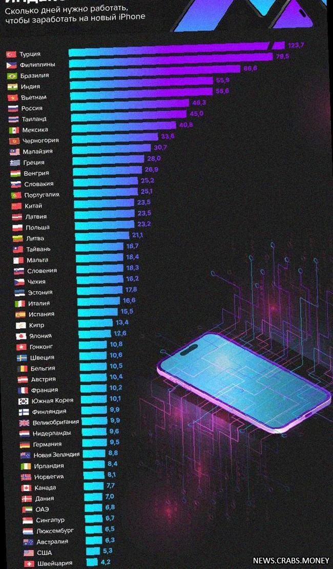Сколько дней нужно работать для iPhone 15 Pro в разных странах?