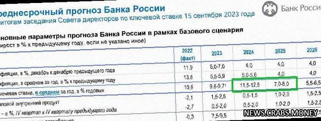 Ставка ЦБ РФ в 2022 году сохранится на уровне 11-12%, прогнозирует банк