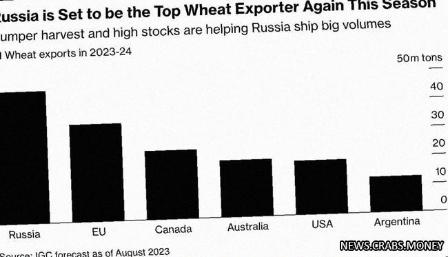 Цены на зерно упали, благодаря рекордным поставкам из России
