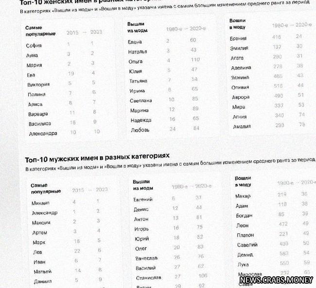 Самые популярные имена в России за 120 лет: Анна, Александра, Татьяна, Алексей, Михаил, Владимир