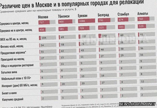 Москва оказалась дешевле Тбилиси, Еревана и Белграда для российских релокантов