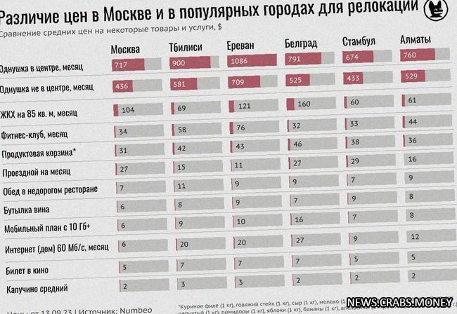 Москва оказалась дешевле Тбилиси, Еревана, Белграда и Алматы для российских релокантов