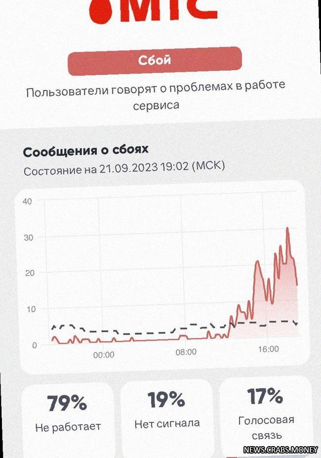 Сбой в работе МТС на юге России вызывает проблемы с связью и интернетом