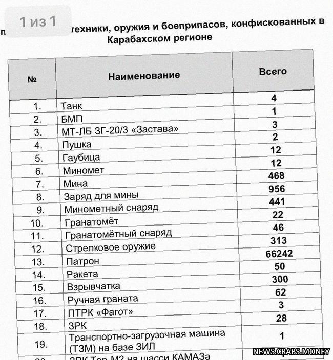 Армия Азербайджана предоставила список конфискованного у армян оружия и техники до 23 сентября