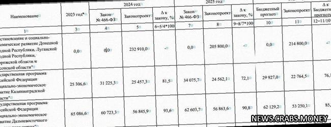 Более 651 млрд рублей на восстановление ДНР, ЛНР и Запорожской области - почти в 4 раза больше, чем 