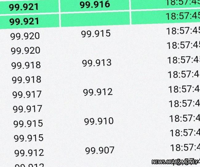 Доллар закрылся на отметке 99,76 рубля, достигая пика в 99,95 рубля.