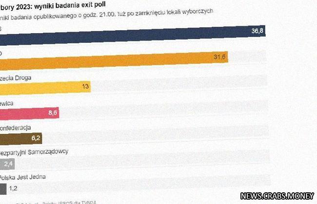 Первые результаты выборов в Польше: Право и справедливость впереди.