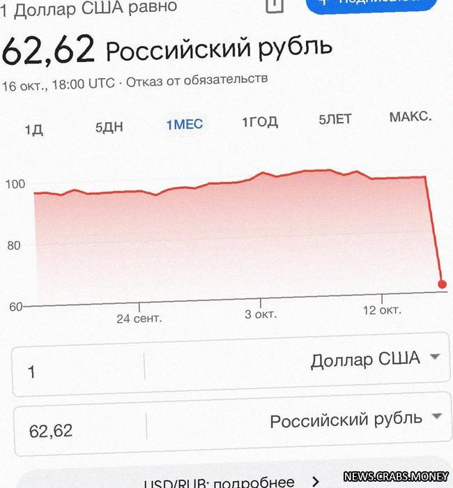 Поисковик сообщает о курсе доллара: 62.62 рубля - правда или ложь?