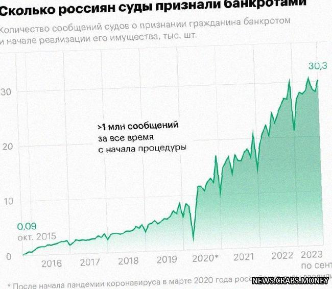 Банкроты в России достигли 1 млн человек, - СМИ