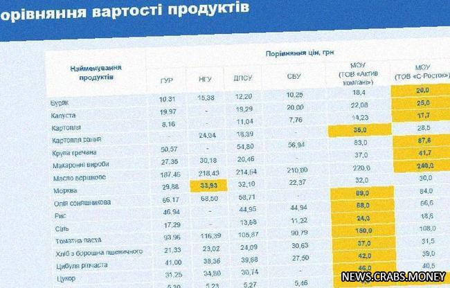 Скандал в Минобороны Украины: хищение на 7,4 млрд гривен при закупке продуктов