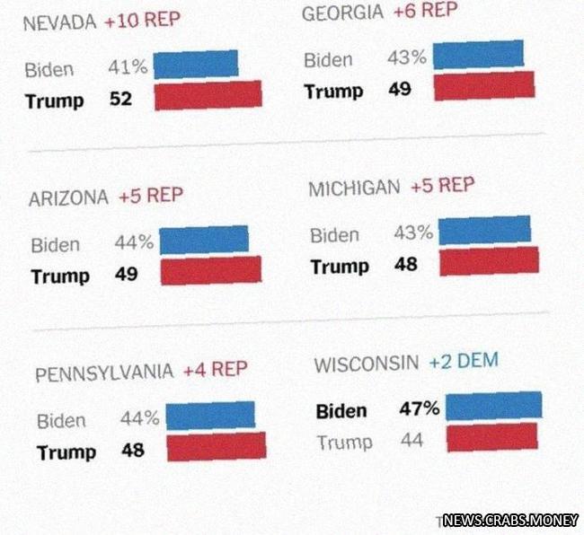 Трамп опережает Байдена в колеблющихся штатах  опрос NYTSiena.