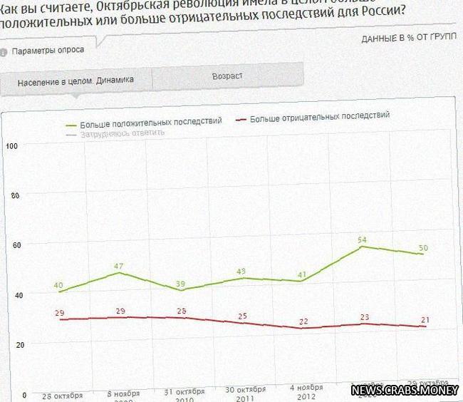 Октябрьская революция: положительное влияние для России - мнение 50% россиян