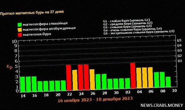 Магнитная буря класса K-Index 4 накроет Землю, вызывая стресс и тревогу