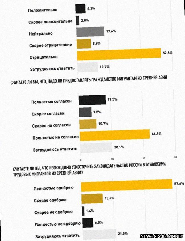 6 из 10 россиян встречают гостей из Средней Азии с негативом