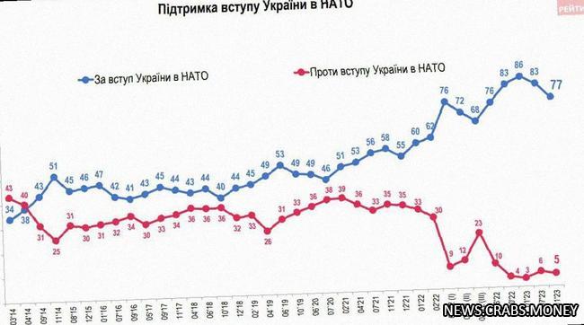 Украинцы менее поддерживают вступление в ЕС и НАТО - результаты опроса