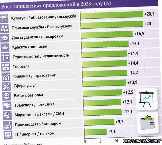 Рост зарплат педагогов и госслужащих в России в 2023 году: +20% до 54 000 - 64 000.