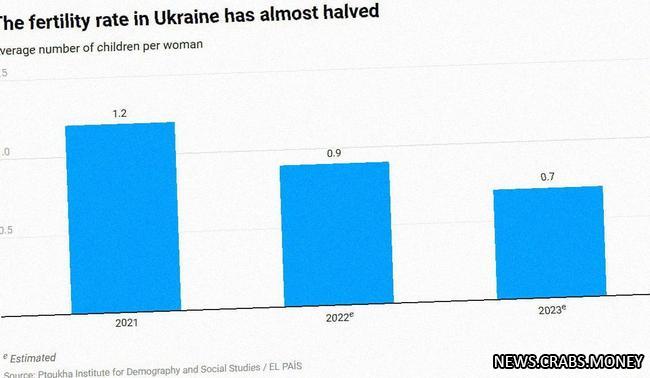 Рождаемость в Украине в 2023 году будет самой низкой в мире - исследование