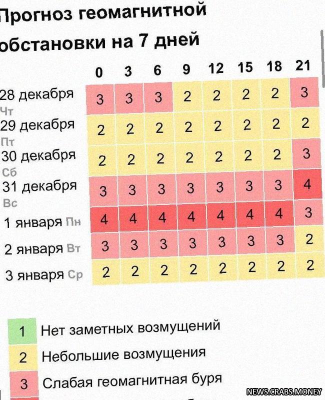 Готовьтесь: 31 декабря магнитная буря вызовет головные боли и понижение настроения