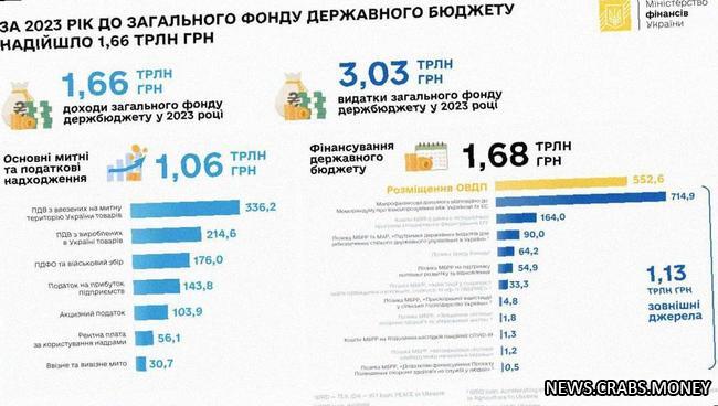  Украинский бюджет: расходы в два раза превысили доходы, дефицит составил 1,36 трлн грн