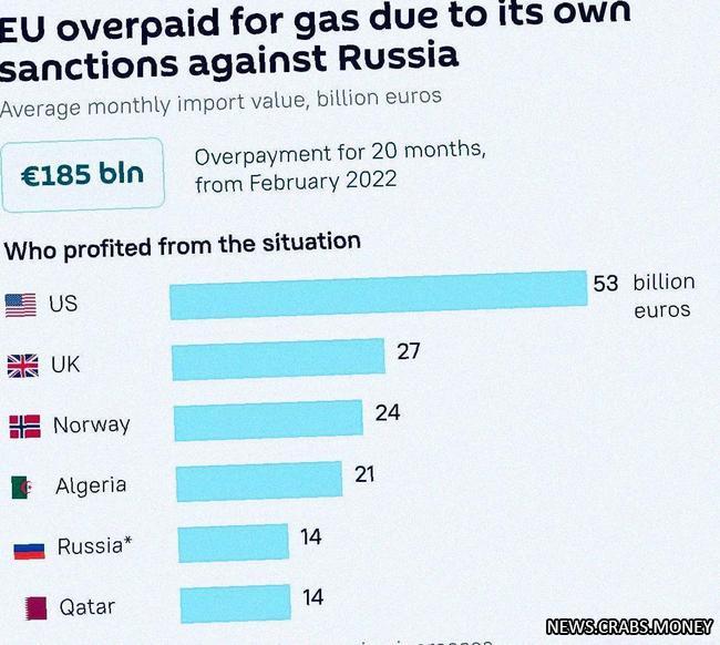 Евросоюз переплатил за газ из-за санкций  185 млрд евро