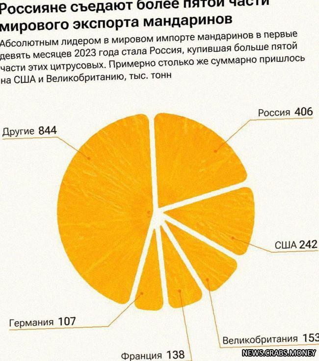Россия съедает мандарины: 20% мирового импорта.
