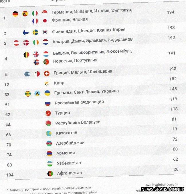 Российский паспорт занял 51-е место в рейтинге привлекательности паспортов