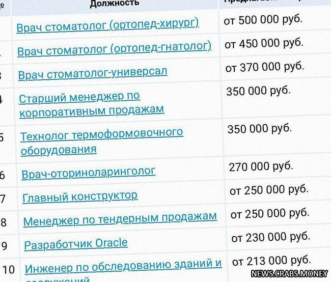 Рейтинг. Высокооплачиваемые вакансии в Москве в январе.