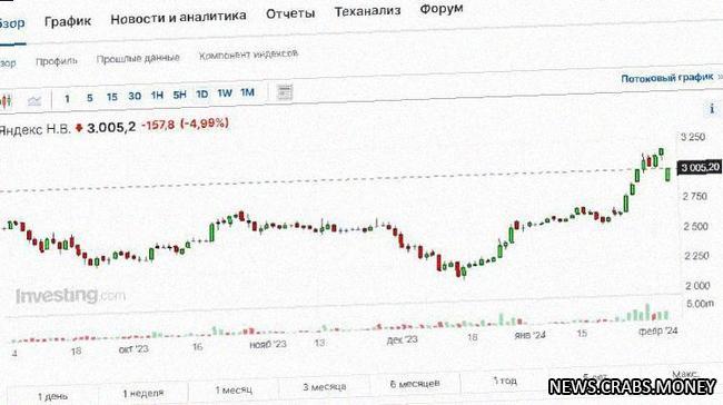 Акции Яндекса рухнули на 9,26% из-за продажи бизнеса