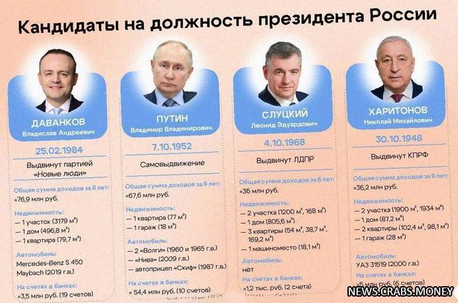 Доходы кандидатов: Даванков превосходит Путина, Слуцкому не выпал авто