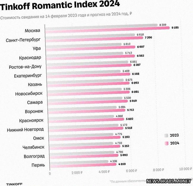 Свидание в России будет стоить дороже: новая статистика