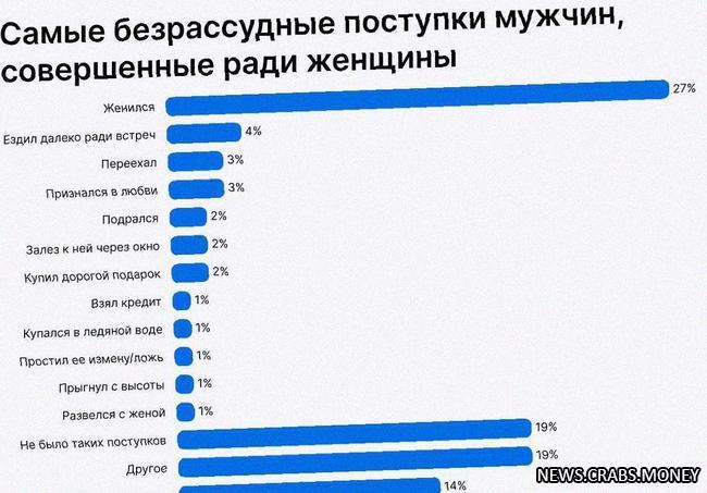 Ошибки российских мужчин: главная  женитьба. Совет: не жениться!