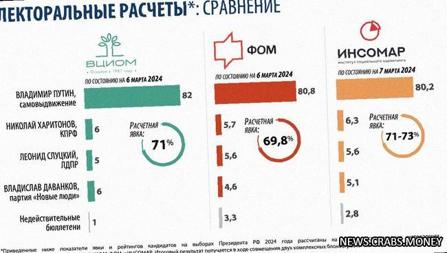 Поддержка Путина на выборах РФ достигнет 80-82% - прогнозы общественных центров