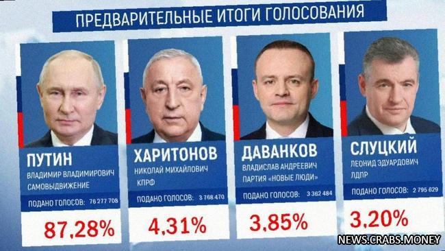 Путину доверили 87,28% голосов: ЦИК обнародовал результаты выборов