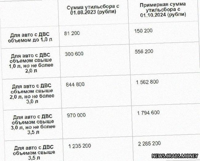 Россия повысила сбор на авто  на 70-85% до 2030 года