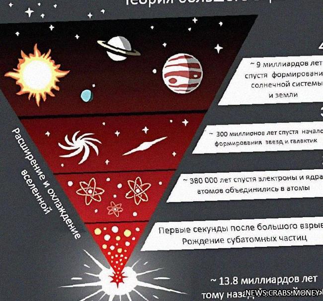 Не было Большого взрыва: научное открытие, изменившее теорию.