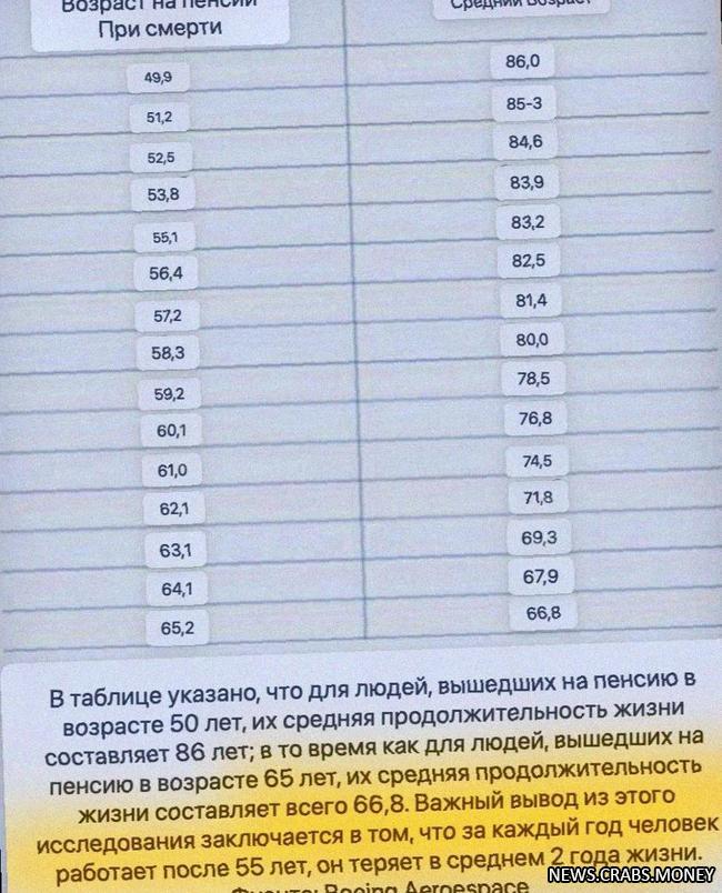 Трудоголизм укорачивает жизнь: каждый год работы после 55  минус два года